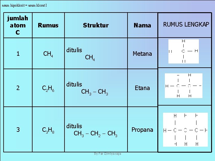 asam hipoklorit = asam klorat I jumlah atom C Rumus 1 CH 4 2