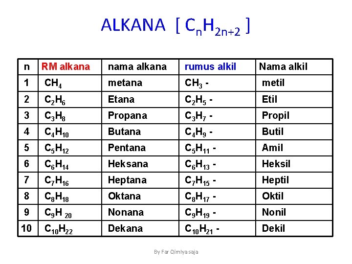 ALKANA [ Cn. H 2 n+2 ] n RM alkana nama alkana rumus alkil