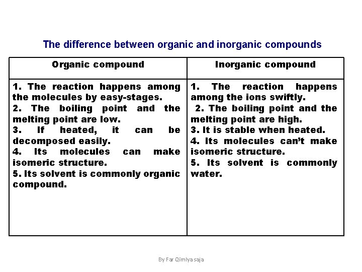 The difference between organic and inorganic compounds Organic compound Inorganic compound 1. The reaction