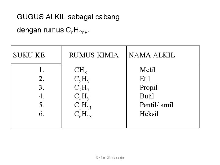 GUGUS ALKIL sebagai cabang dengan rumus Cn. H 2 n+1 SUKU KE 1. 2.