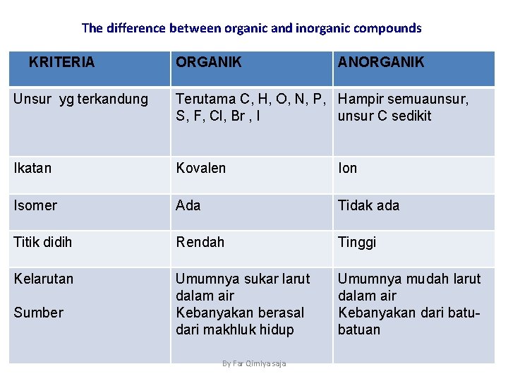 The difference between organic and inorganic compounds KRITERIA ORGANIK ANORGANIK Unsur yg terkandung Terutama