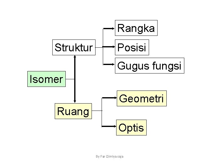 Rangka Struktur Posisi Gugus fungsi Isomer Geometri Ruang Optis By Far Qim. Iya saja