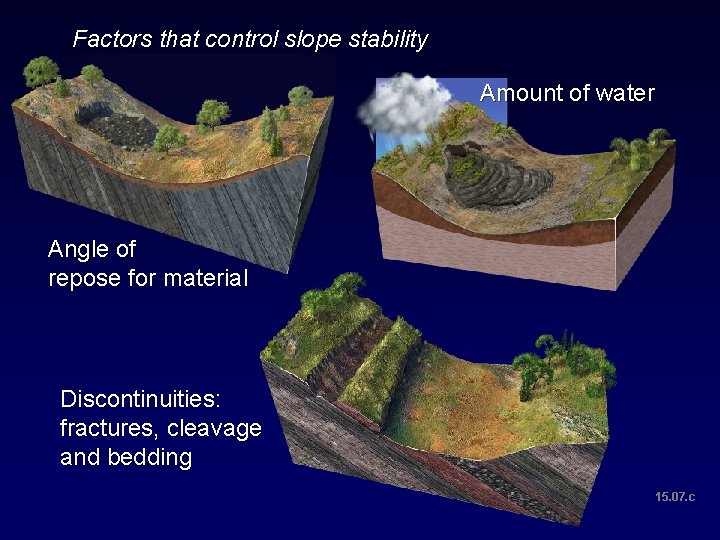 Factors that control slope stability Amount of water Angle of repose for material Discontinuities: