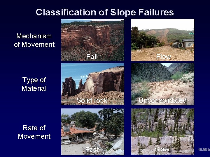 Classification of Slope Failures Mechanism of Movement Fall Flow Solid rock Unconsolidated Fast Slow