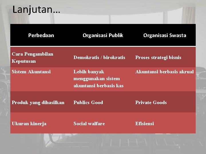 Lanjutan… Perbedaan Cara Pengambilan Keputusan Organisasi Publik Organisasi Swasta Demokratis / birokratis Proses strategi