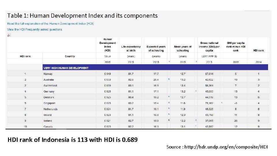 HDI rank of Indonesia is 113 with HDI is 0. 689 Source : http: