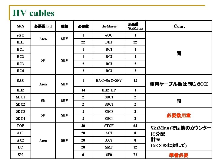 HV cables 必要数 Sks. Minus 1 e. GC 1 22 BH 1 22 BC