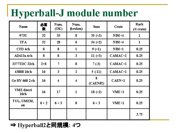 Hyperball-J module number Name 必要 数 Num. (OK) Num. (broken) Sum Crate Rack (/4