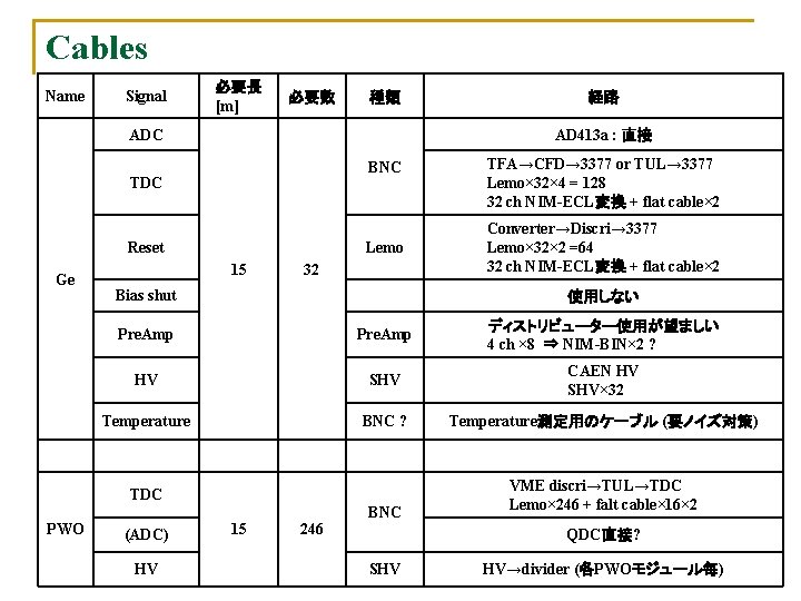 Cables Name Signal 必要長 [m] 必要数 種類 ADC AD 413 a : 直接 BNC