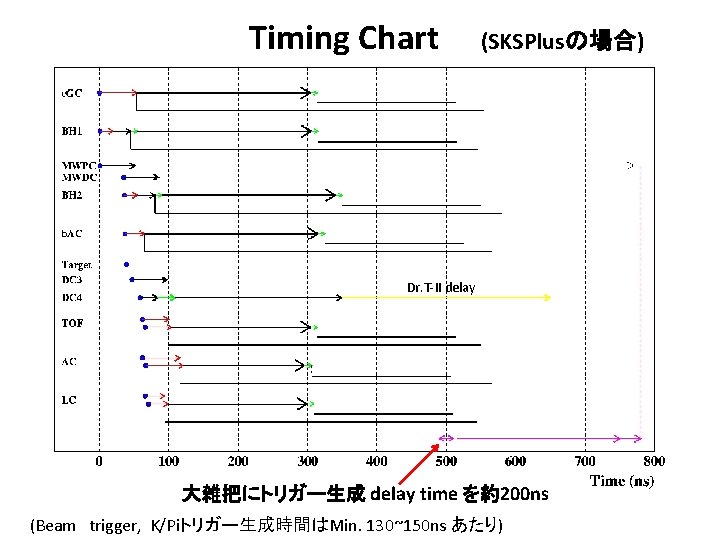 Timing Chart (SKSPlusの場合) Dr. T-II delay 大雑把にトリガー生成 delay time を約200 ns (Beam　trigger, K/Piトリガー生成時間はMin. 130~150