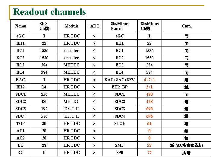 Readout channels Name SKS Ch数 Module +ADC Sks. Minus Name Sks. Minus Ch数 Com.