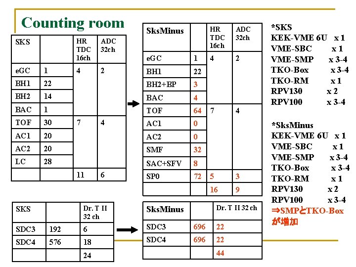 Counting room SKS HR TDC 16 ch ADC 32 ch 4 2 Sks. Minus