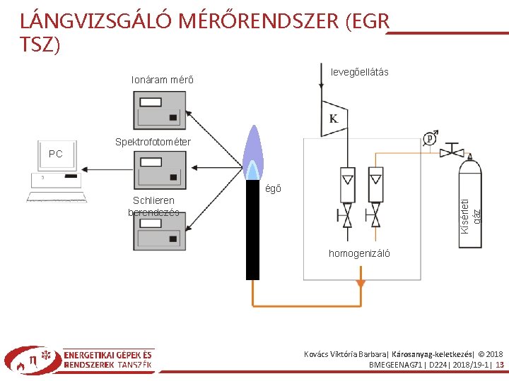 LÁNGVIZSGÁLÓ MÉRŐRENDSZER (EGR TSZ) levegőellátás Ionáram mérő Spektrofotométer PC égő Kísérleti gáz Schlieren berendezés