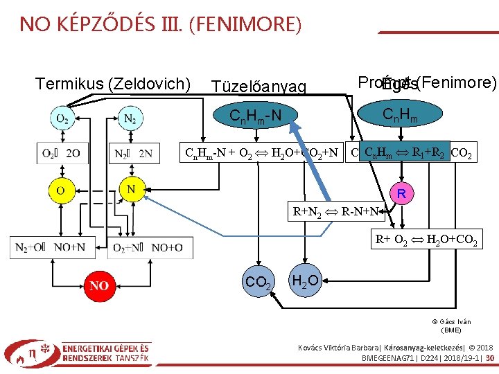 NO KÉPZŐDÉS III. (FENIMORE) Termikus (Zeldovich) Tüzelőanyag Prompt (Fenimore) Égés C n. H m