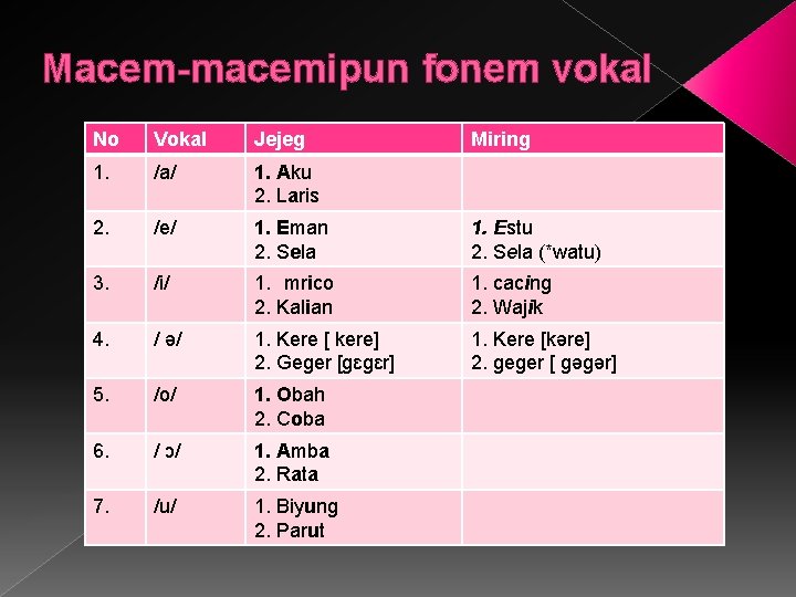 Macem-macemipun fonem vokal No Vokal Jejeg Miring 1. /a/ 1. Aku 2. Laris 2.