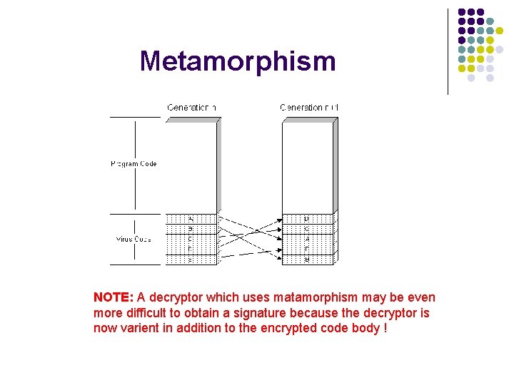 Metamorphism NOTE: A decryptor which uses matamorphism may be even more difficult to obtain