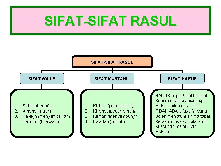 SIFAT-SIFAT RASUL SIFAT WAJIB 1. 2. 3. 4. Siddiq (benar) Amanah (jujur) Tabligh (menyampaikan)