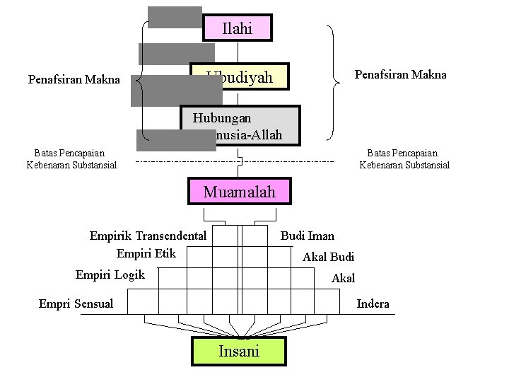 Ilahi Penafsiran Makna Ubudiyah Hubungan Manusia-Allah Batas Pencapaian Kebenaran Substansial Muamalah Empirik Transendental Empiri