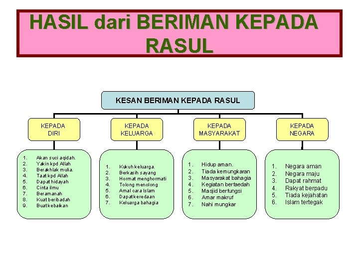 HASIL dari BERIMAN KEPADA RASUL KESAN BERIMAN KEPADA RASUL KEPADA DIRI 1. 2. 3.