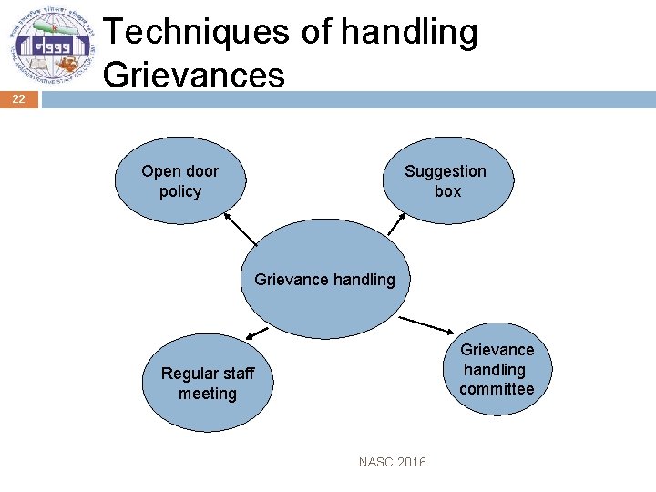 22 Techniques of handling Grievances Open door policy Suggestion box Grievance handling committee Regular