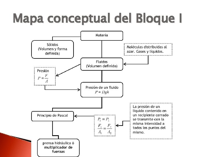 Mapa conceptual del Bloque I 