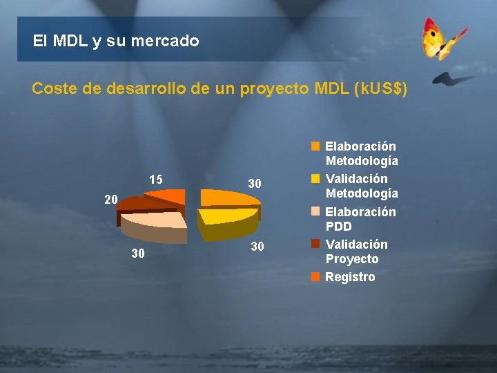 El MDL y su mercado Coste de desarrollo de un proyecto MDL (k. US$)