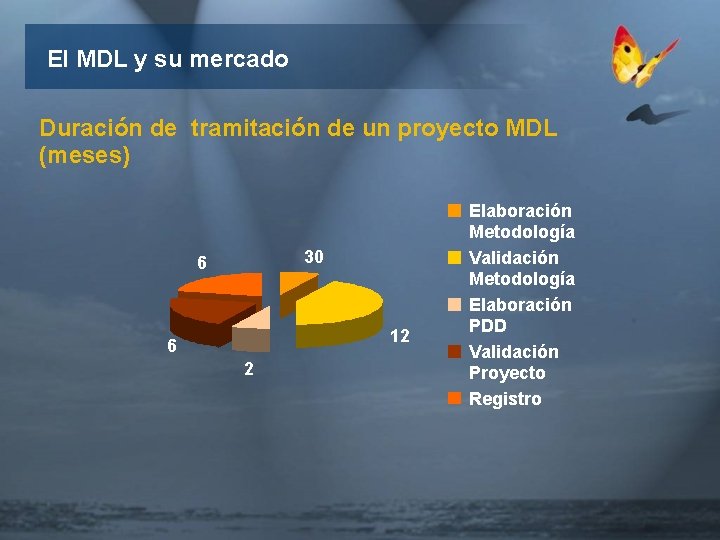 El MDL y su mercado Duración de tramitación de un proyecto MDL (meses) 30