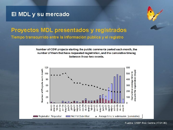 El MDL y su mercado Proyectos MDL presentados y registrados Tiempo transcurrido entre la