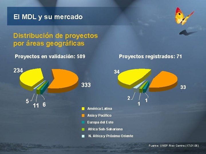 El MDL y su mercado Distribución de proyectos por áreas geográficas Proyectos en validación:
