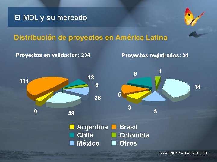 El MDL y su mercado Distribución de proyectos en América Latina Proyectos en validación: