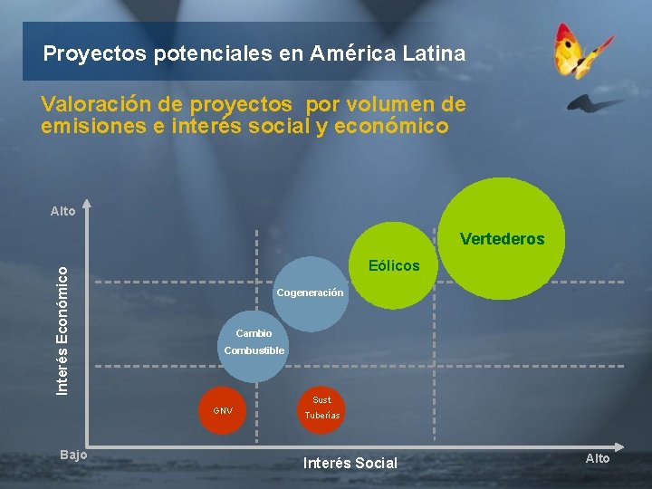 Proyectos potenciales en América Latina Valoración de proyectos por volumen de emisiones e interés