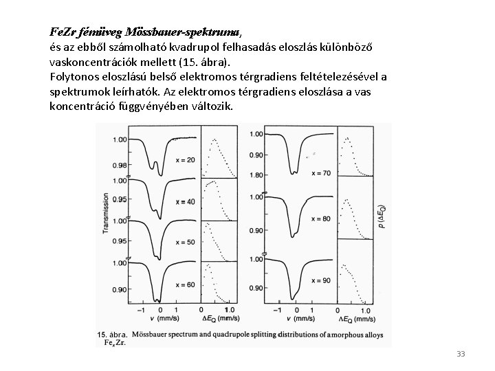 Fe. Zr fémüveg Mössbauer-spektruma, és az ebből számolható kvadrupol felhasadás eloszlás különböző vaskoncentrációk mellett