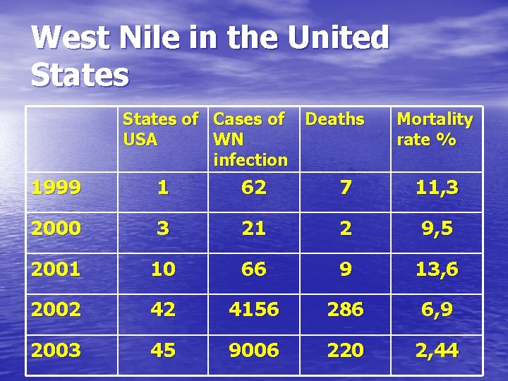 West Nile in the United States of Cases of Deaths USA WN infection Mortality