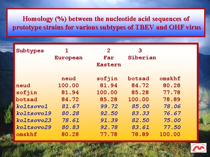 Homology (%) between the nucleotide acid sequences of prototype strains for various subtypes of