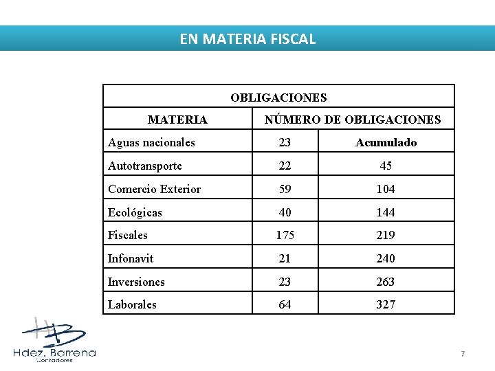 EN MATERIA FISCAL OBLIGACIONES MATERIA NÚMERO DE OBLIGACIONES Aguas nacionales 23 Acumulado Autotransporte 22