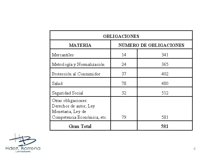 OBLIGACIONES MATERIA NÚMERO DE OBLIGACIONES Mercantiles 14 341 Metrología y Normalización 24 365 Protección