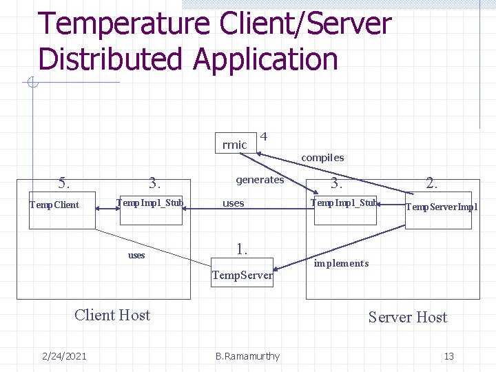 Temperature Client/Server Distributed Application rmic 4 compiles 5. 3. Temp. Client Temp. Impl_Stub uses