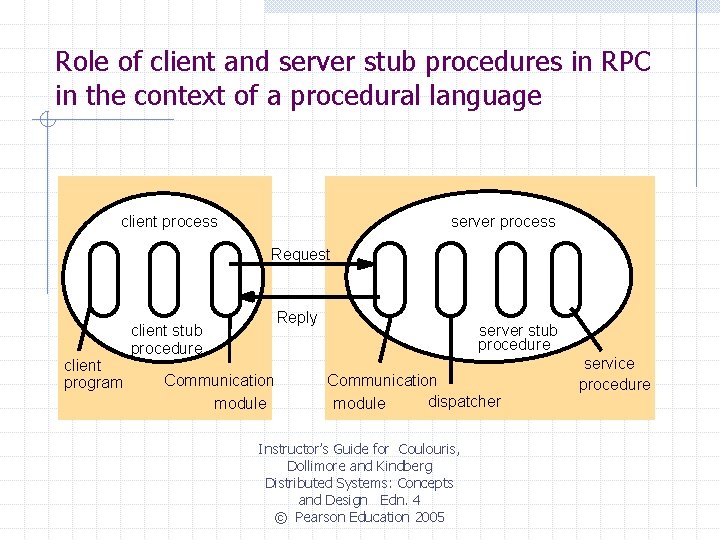 Role of client and server stub procedures in RPC in the context of a