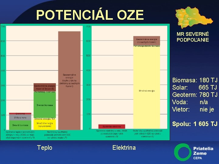 POTENCIÁL OZE MR SEVERNÉ PODPOĽANIE Biomasa: 180 TJ Solar: 665 TJ Geoterm: 780 TJ