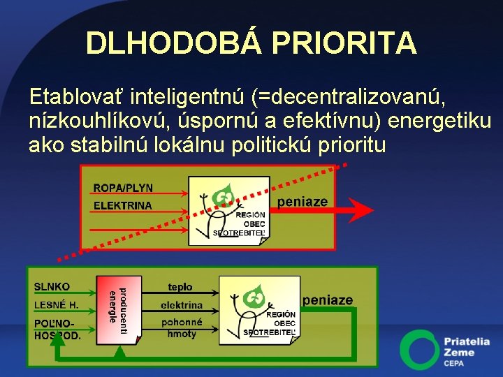 DLHODOBÁ PRIORITA Etablovať inteligentnú (=decentralizovanú, nízkouhlíkovú, úspornú a efektívnu) energetiku ako stabilnú lokálnu politickú