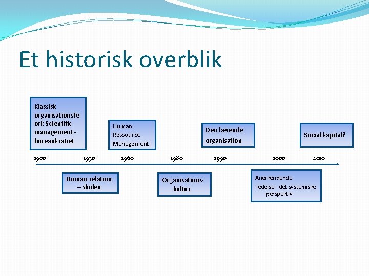 Et historisk overblik Klassisk organisationste ori: Scientific management bureaukratiet 1900 Human Ressource Management 1930