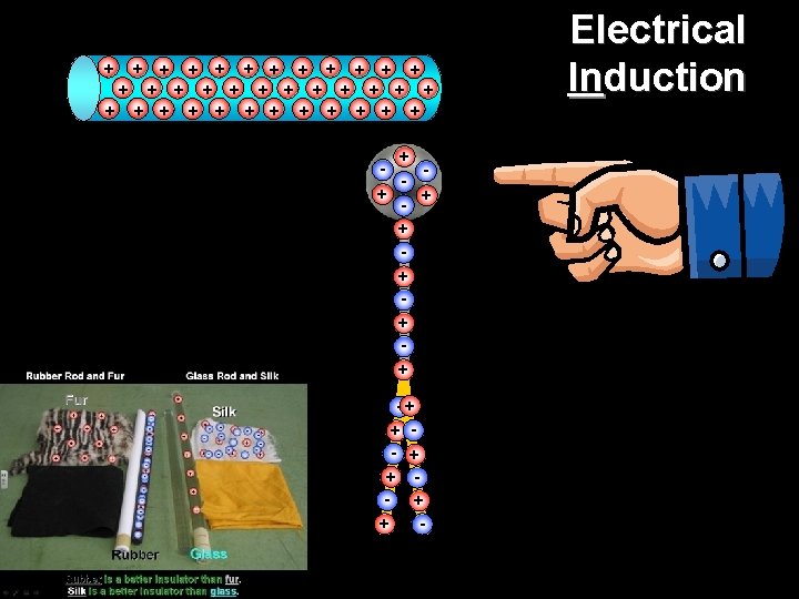 -+ + - + + + Electrical Induction + + + + + + -+ + - + + + Electrical Induction + + + + + +