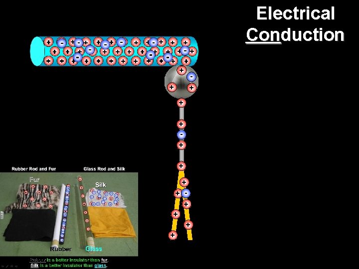 Electrical Conduction + + + + Electrical Conduction + + + +