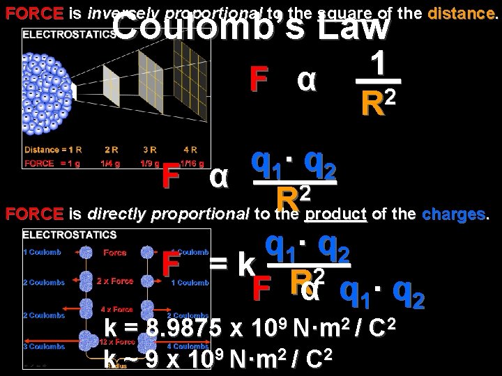 FORCE is inversely proportional to the square of the distance. Coulomb’s Law F α FORCE is inversely proportional to the square of the distance. Coulomb’s Law F α