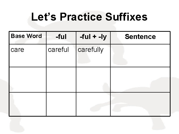 Let’s Practice Suffixes Base Word care -ful careful -ful + -ly carefully Sentence 