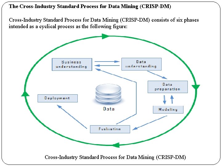 The Cross-Industry Standard Process for Data Mining (CRISP-DM) consists of six phases intended as