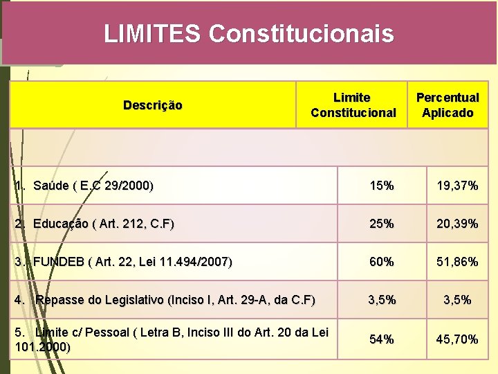 LIMITES Constitucionais Limite Constitucional Percentual Aplicado 1. Saúde ( E. C 29/2000) 15% 19,