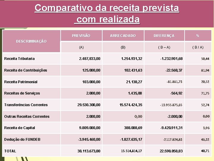 Comparativo da receita prevista com realizada PREVISÃO ARRECADADO DIFERENÇA % (A) (B) ( B