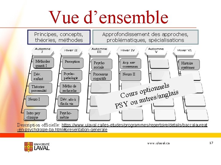Vue d’ensemble Principes, concepts, théories, méthodes Méthodes quanti I Dév. enfant Théories personnalité Neuro