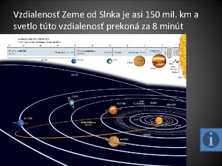 Vzdialenosť Zeme od Slnka je asi 150 mil. km a svetlo túto vzdialenosť prekoná